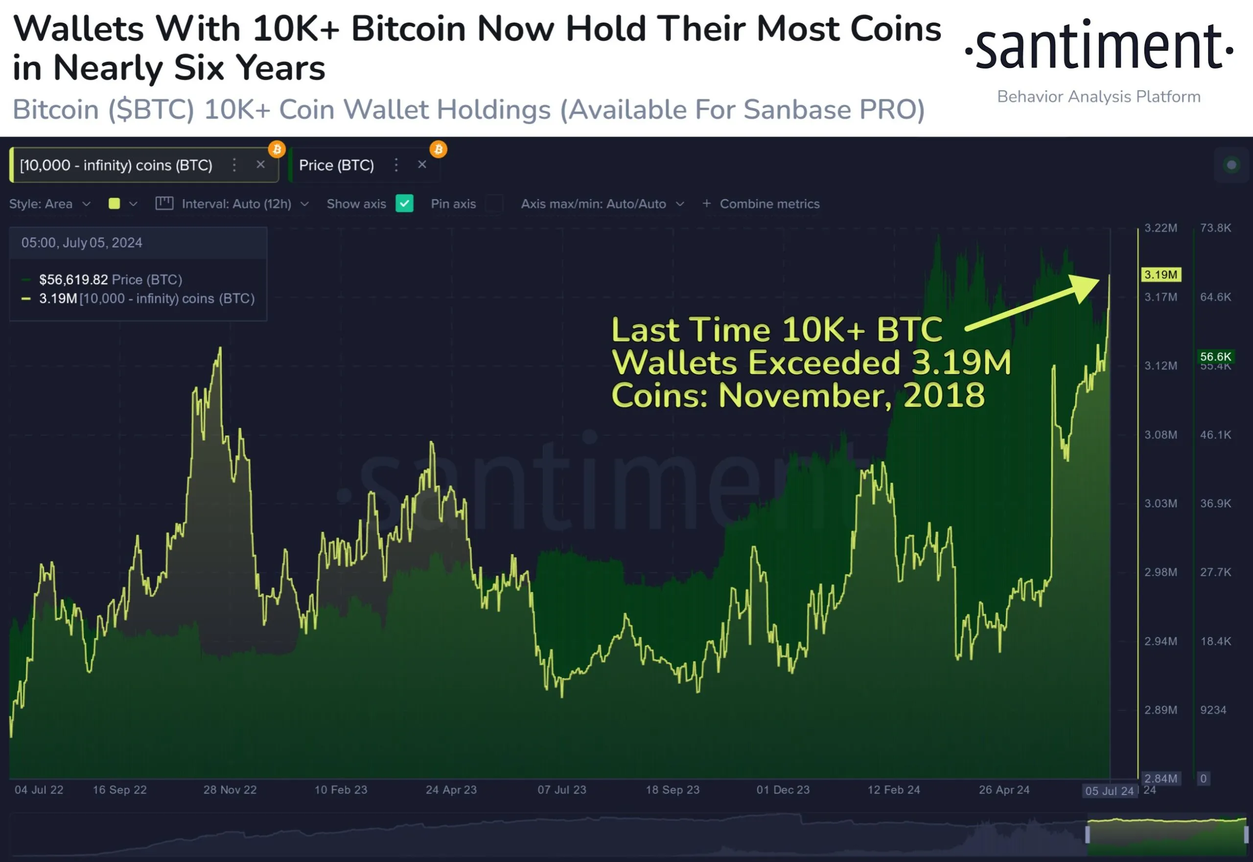 Lượng Bitcoin mà cá voi nắm giữ tăng mạnh gần đây. Nguồn: santiment.