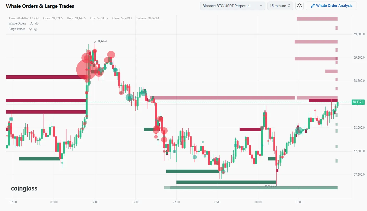 Biến động giá Bitcoin được đánh dấu bằng các Whale Orders & Large Trades. Nguồn: Coinglass.