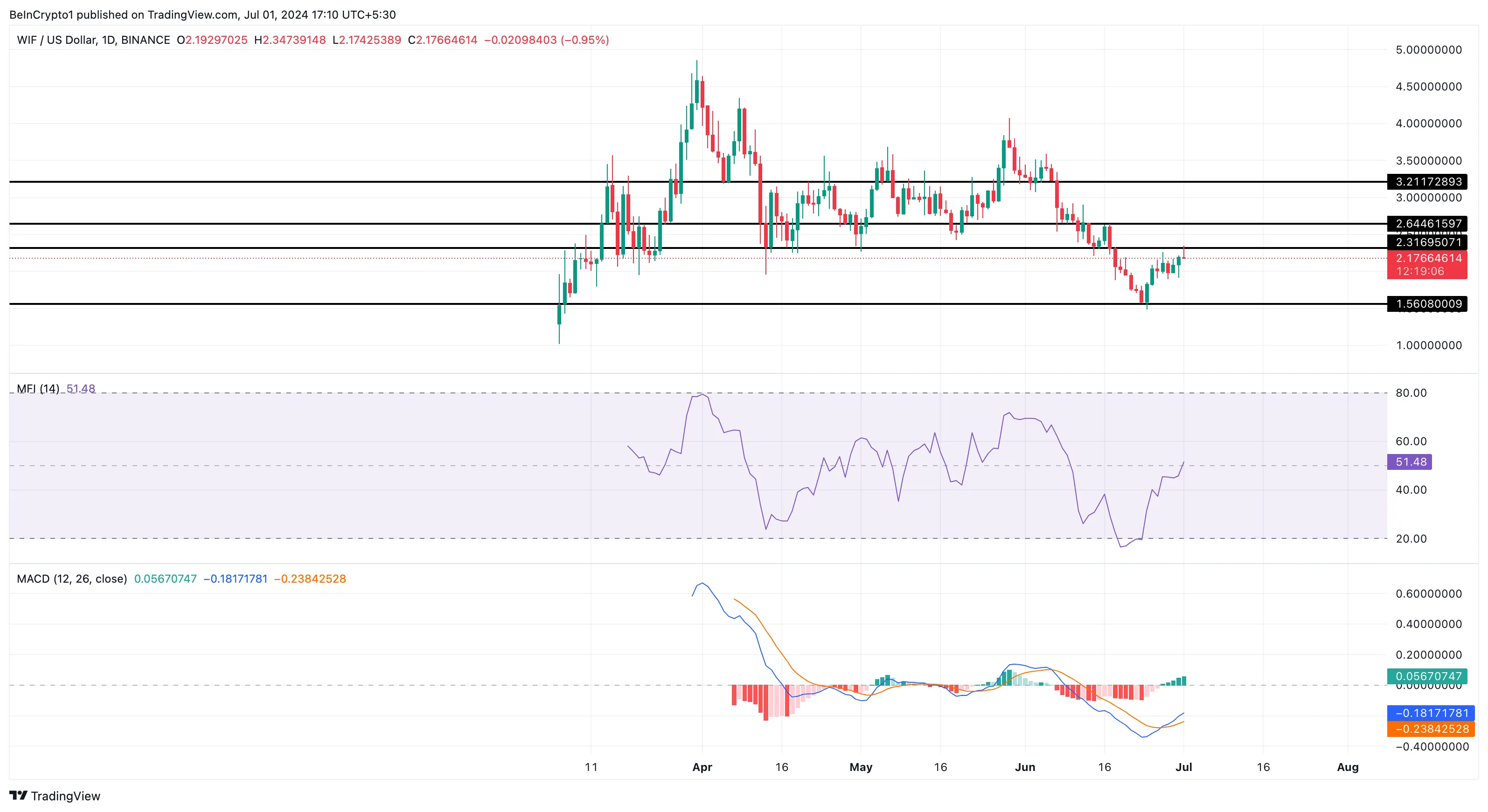 WIF Daily Analysis. Source: TradingView