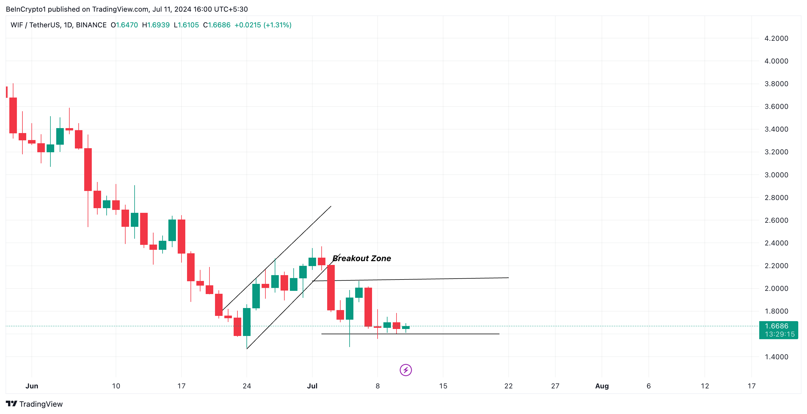 Phân tích Dogwifhat. Nguồn: TradingView