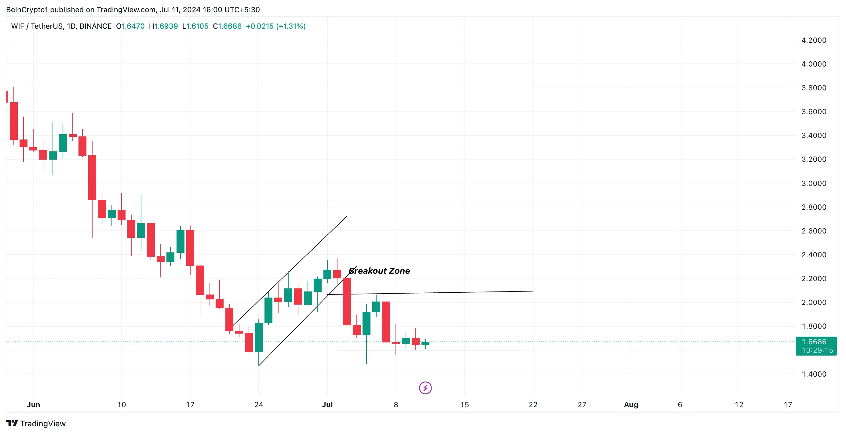 Phân tích Dogwifhat. Nguồn: TradingView