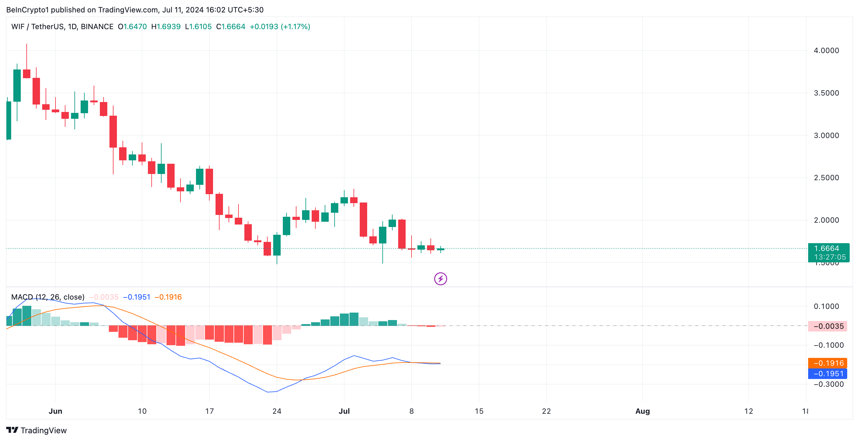 Phân tích Dogwifhat. Nguồn: TradingView