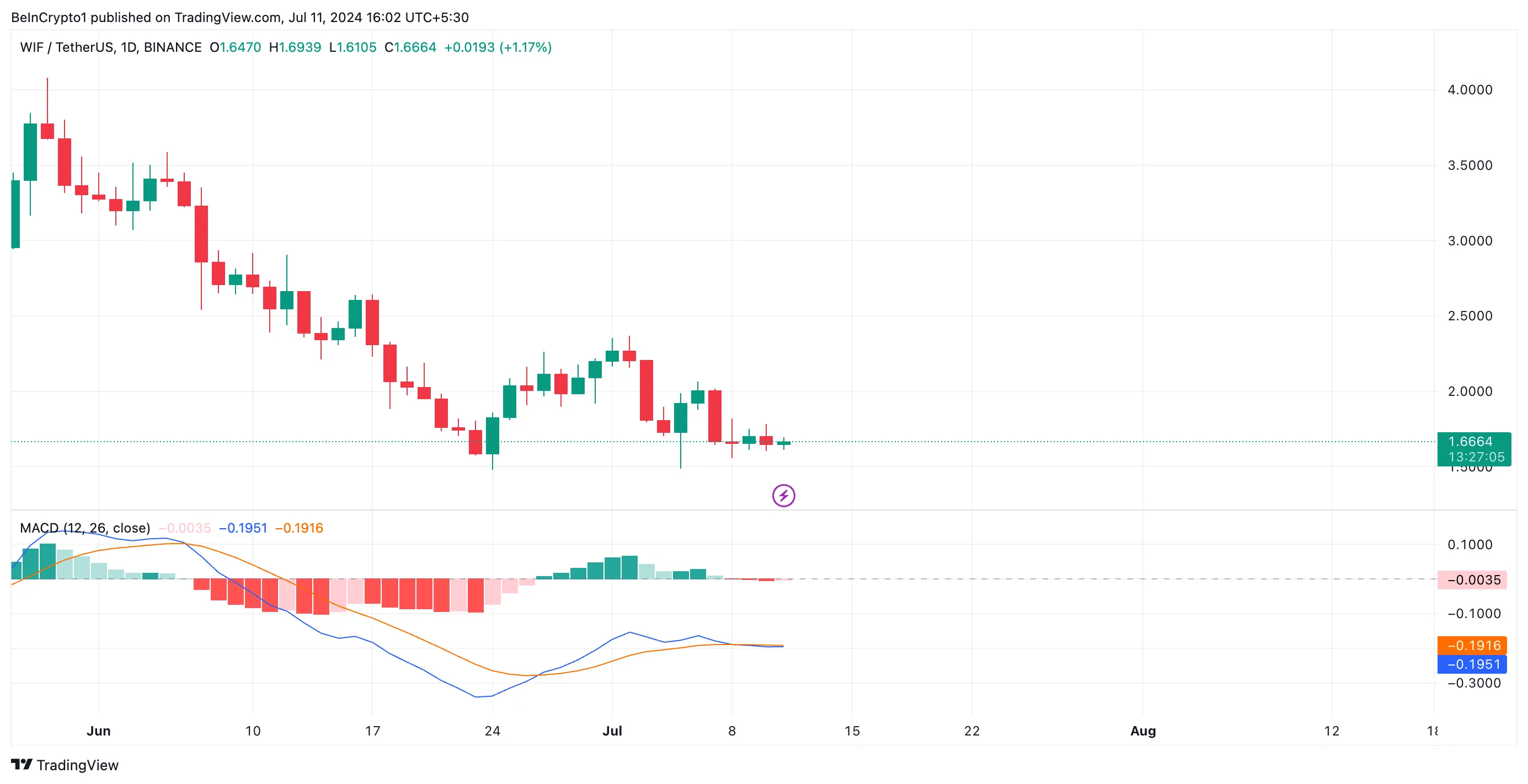 Phân tích Dogwifhat. Nguồn: TradingView
