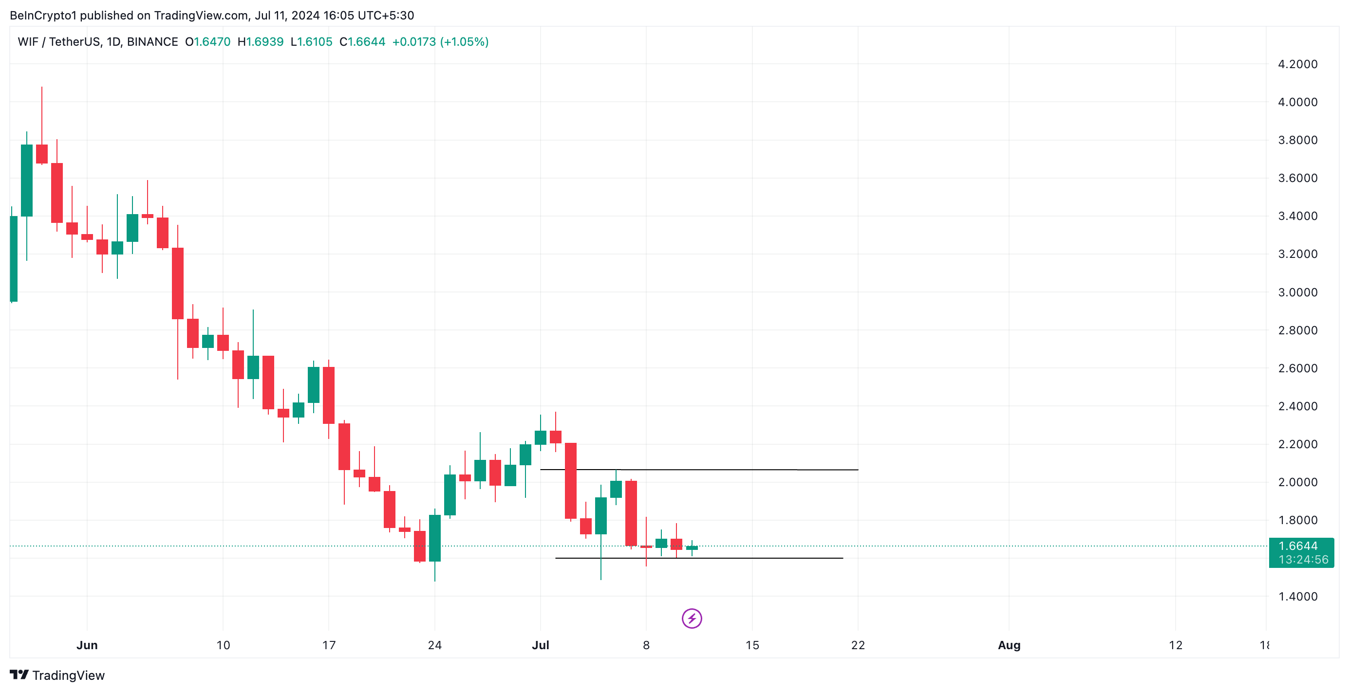 Phân tích Dogwifhat. Nguồn: TradingView