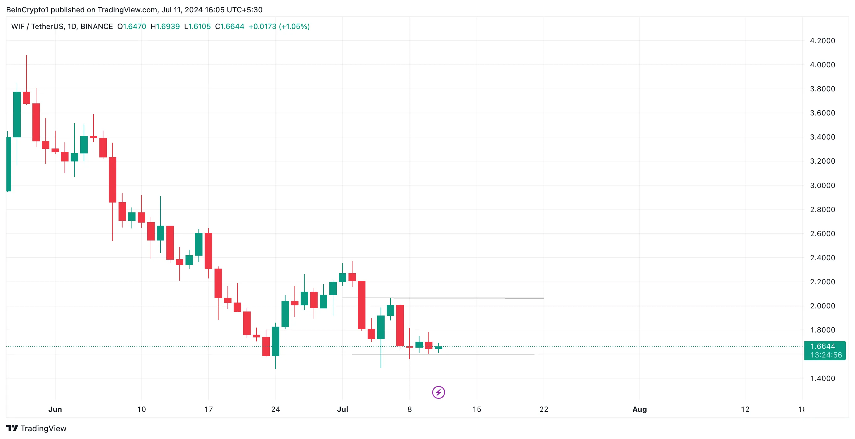 Phân tích Dogwifhat. Nguồn: TradingView