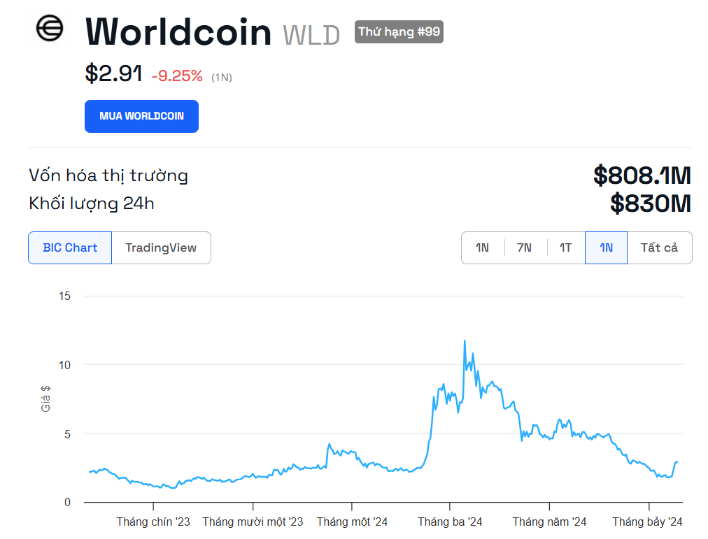 Biến động giá Worldcoin (WLD) trong một năm qua.