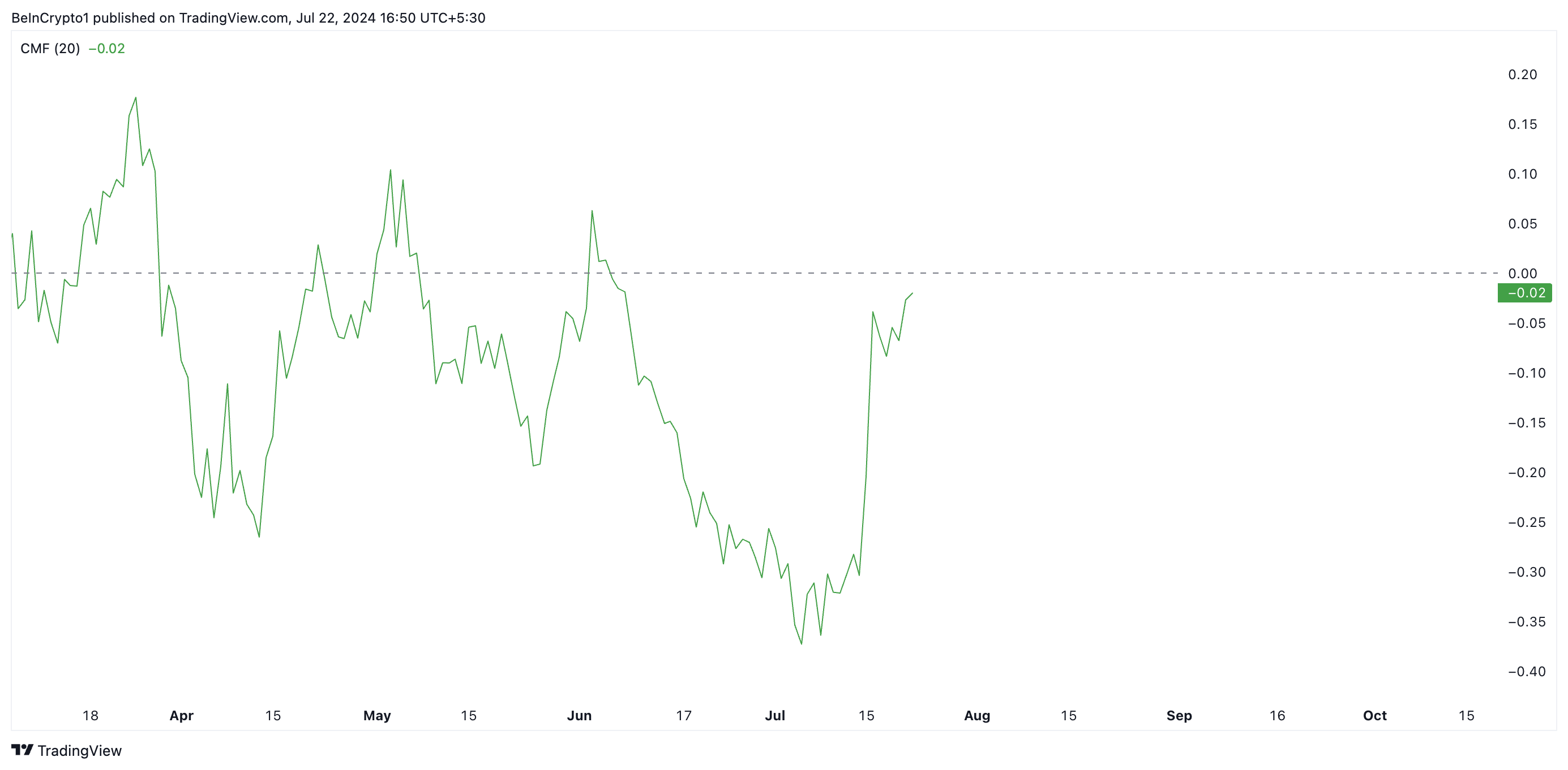 Phân tích giá Worldcoin với chỉ báo CMF. Nguồn: TradingView