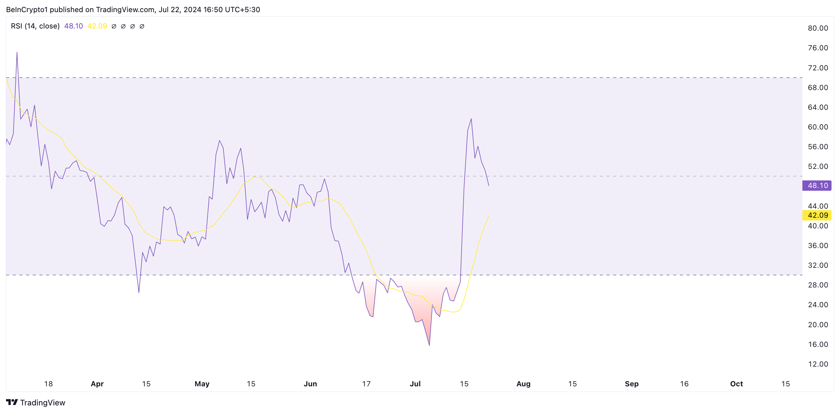 Phân tích giá Worldcoin với chỉ báo RSI. Nguồn: TradingView