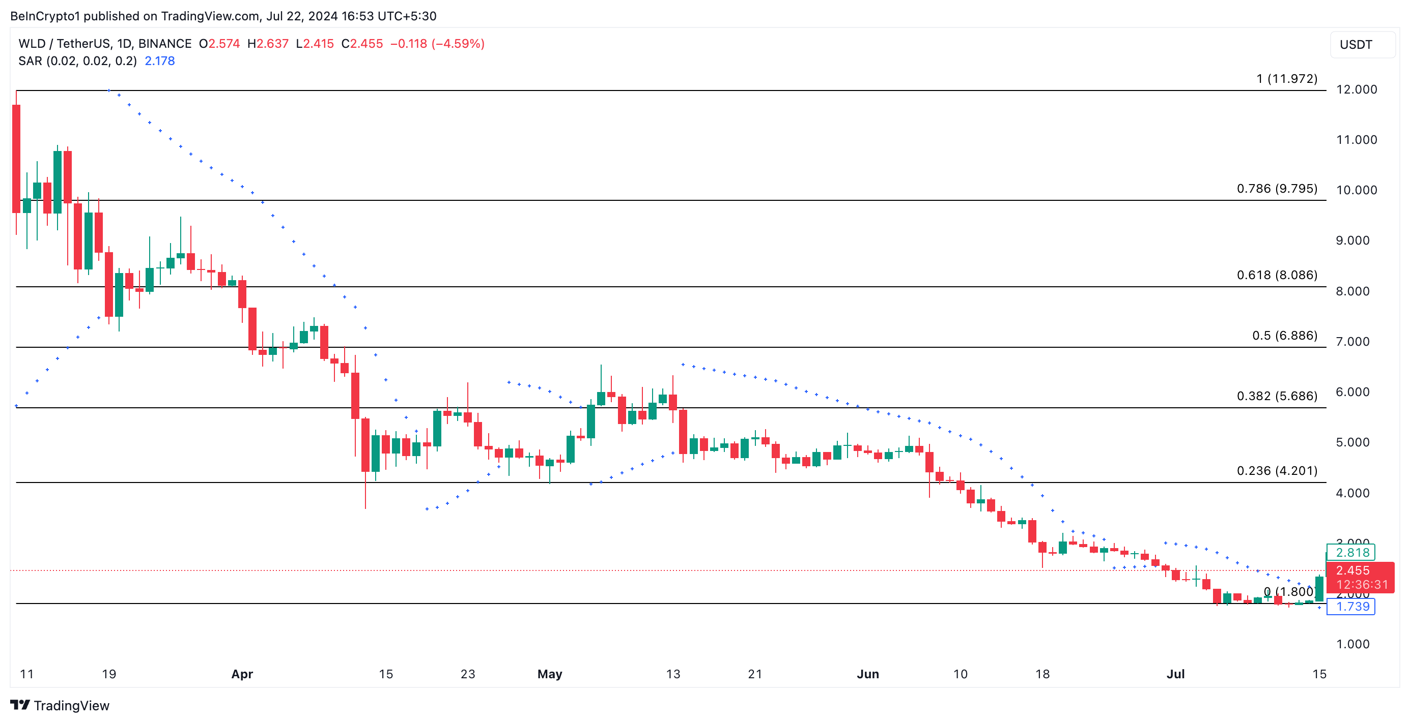 Phân tích giá Worldcoin. Nguồn: TradingView