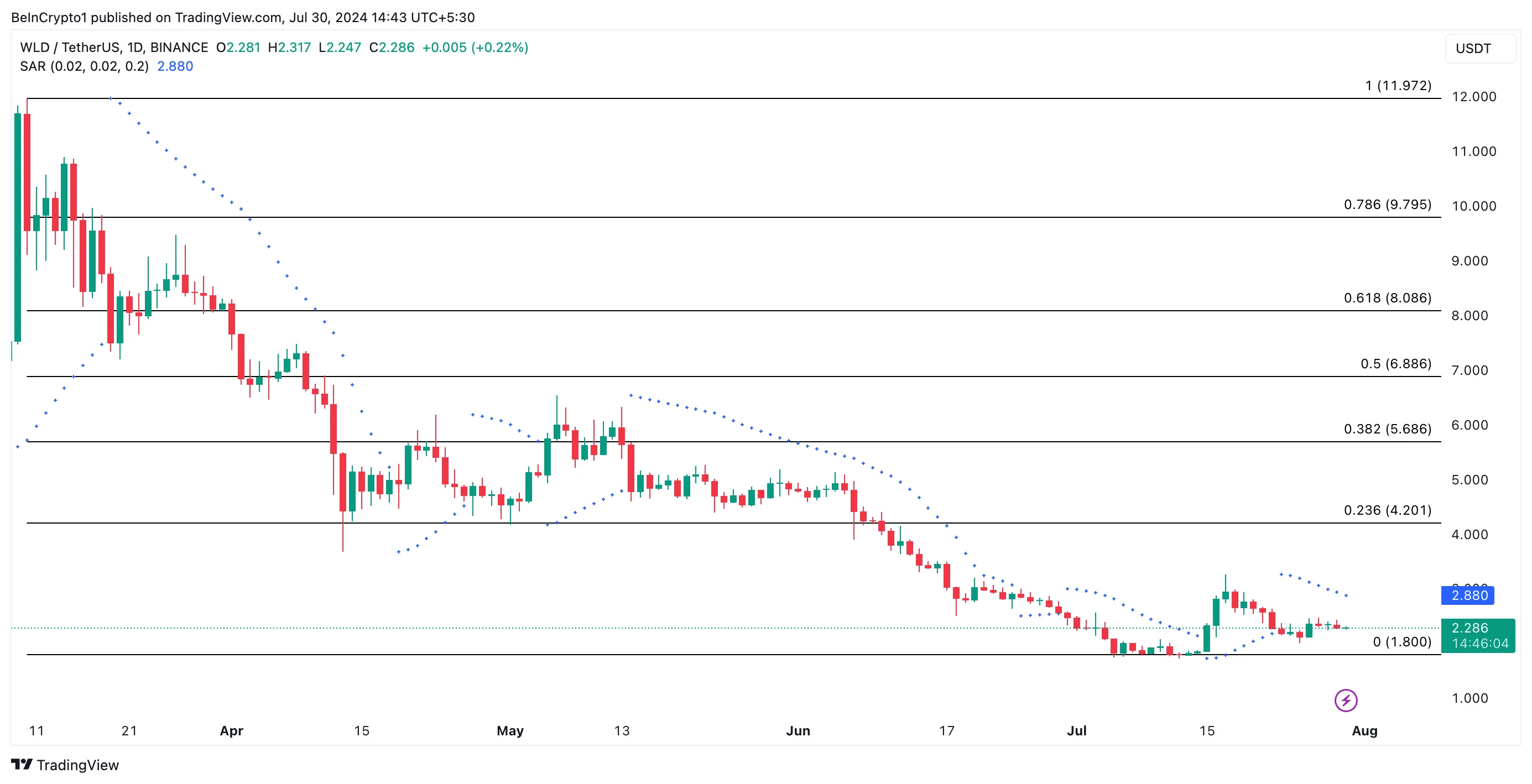 Phân tích giá Worldcoin với chỉ báo SAR. Nguồn: TradingView