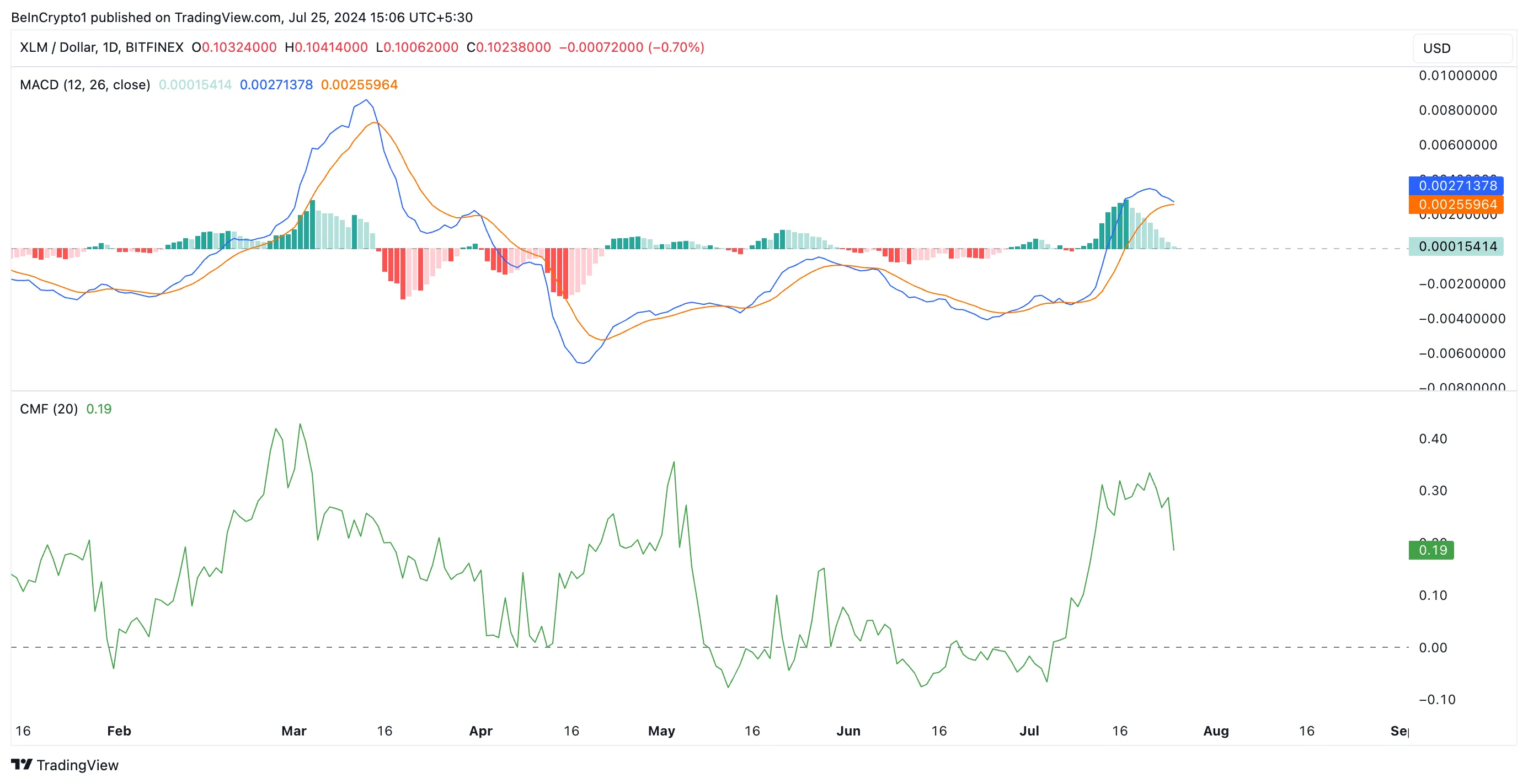 Phân tích Stellar. Nguồn: TradingView