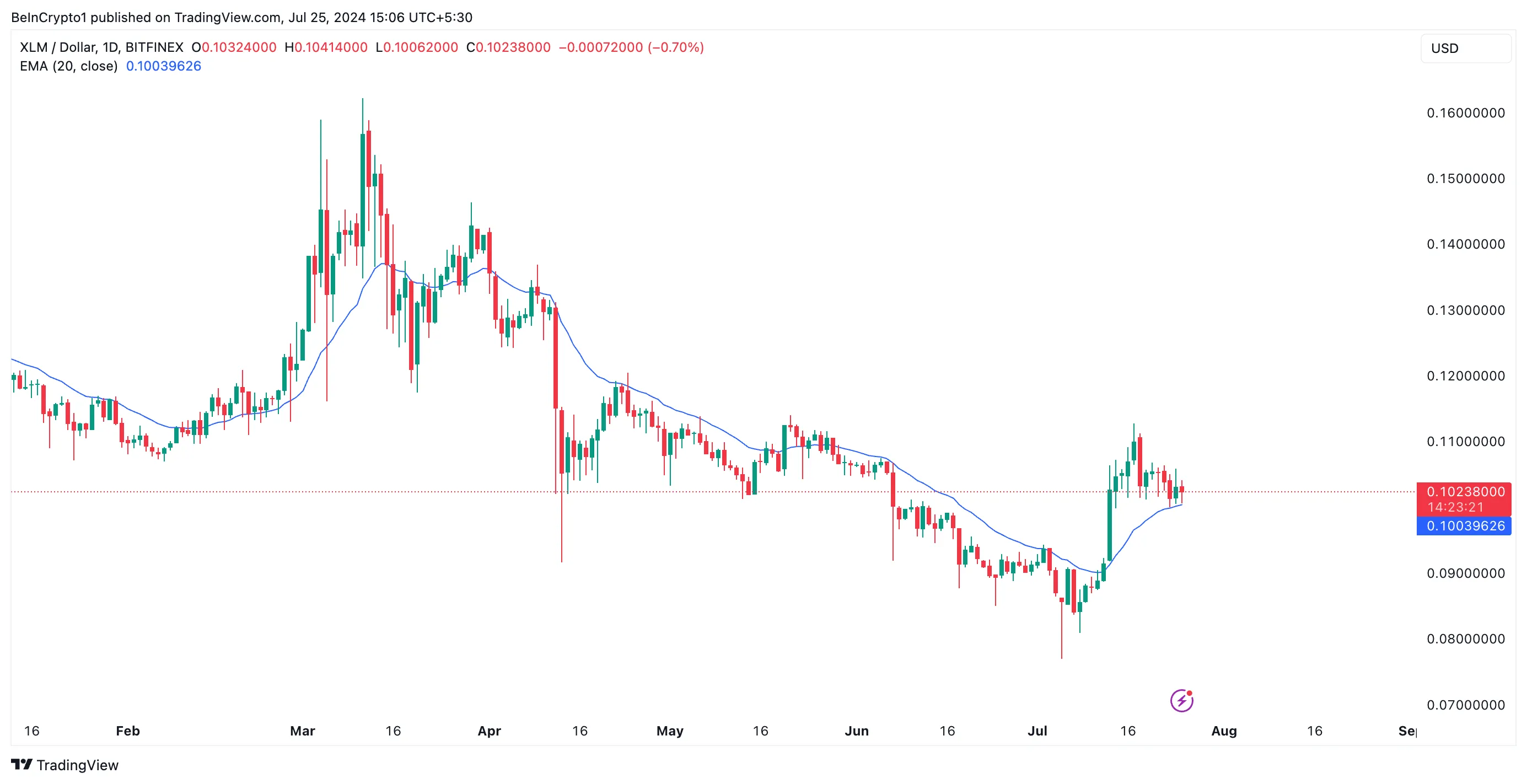 Phân tích Stellar. Nguồn: TradingView