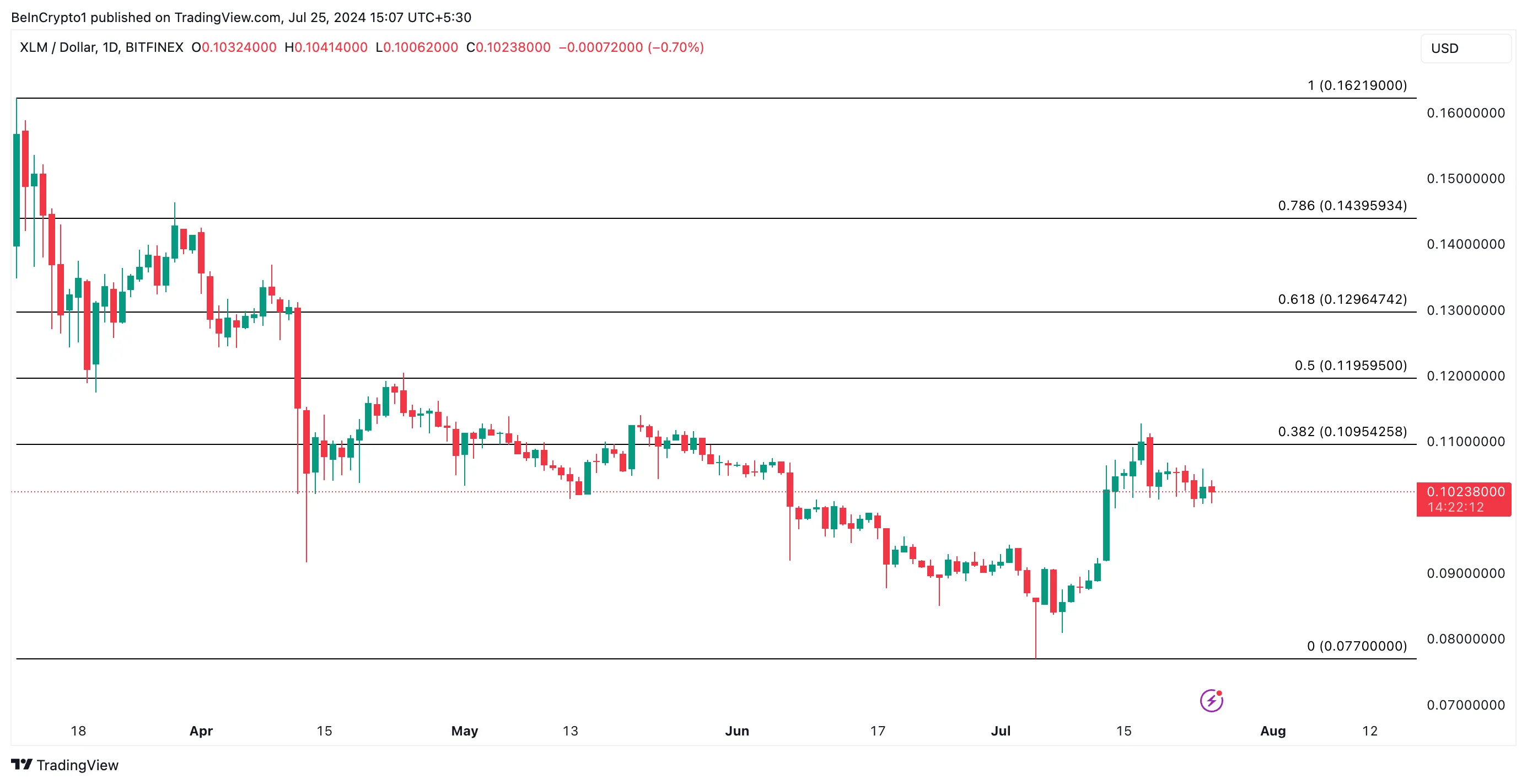 Phân tích Stellar. Nguồn: TradingView