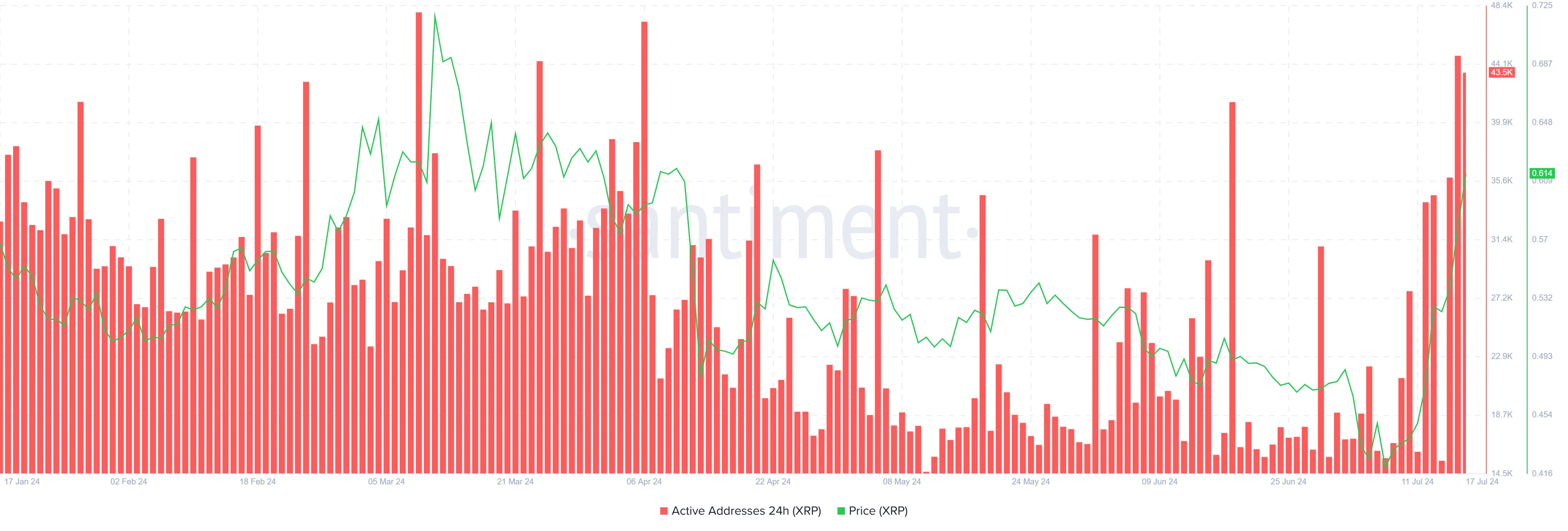 XRP Active Addresses.