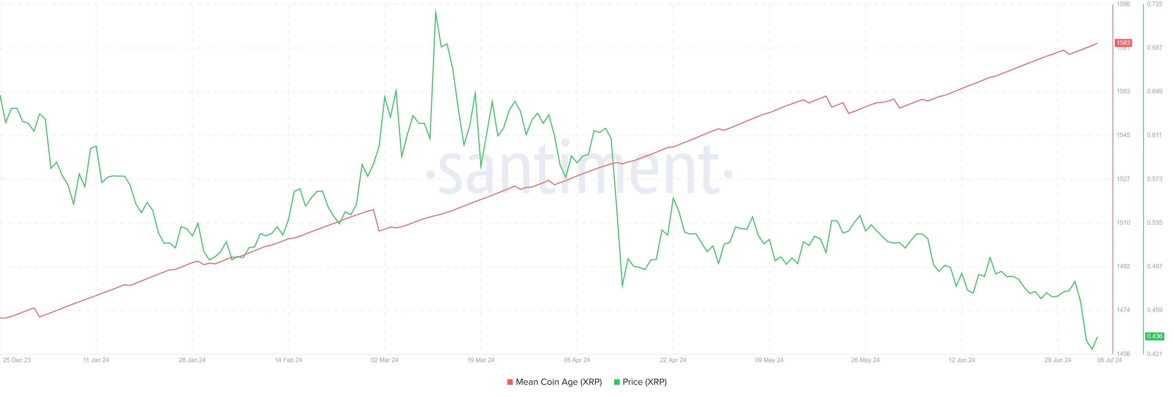MCA của XRP. Nguồn: Santiment