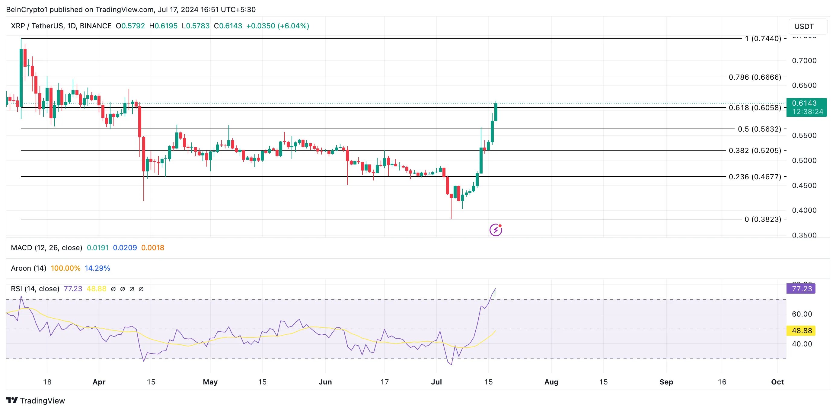 Ripple Price Analysis. Source: TradingView