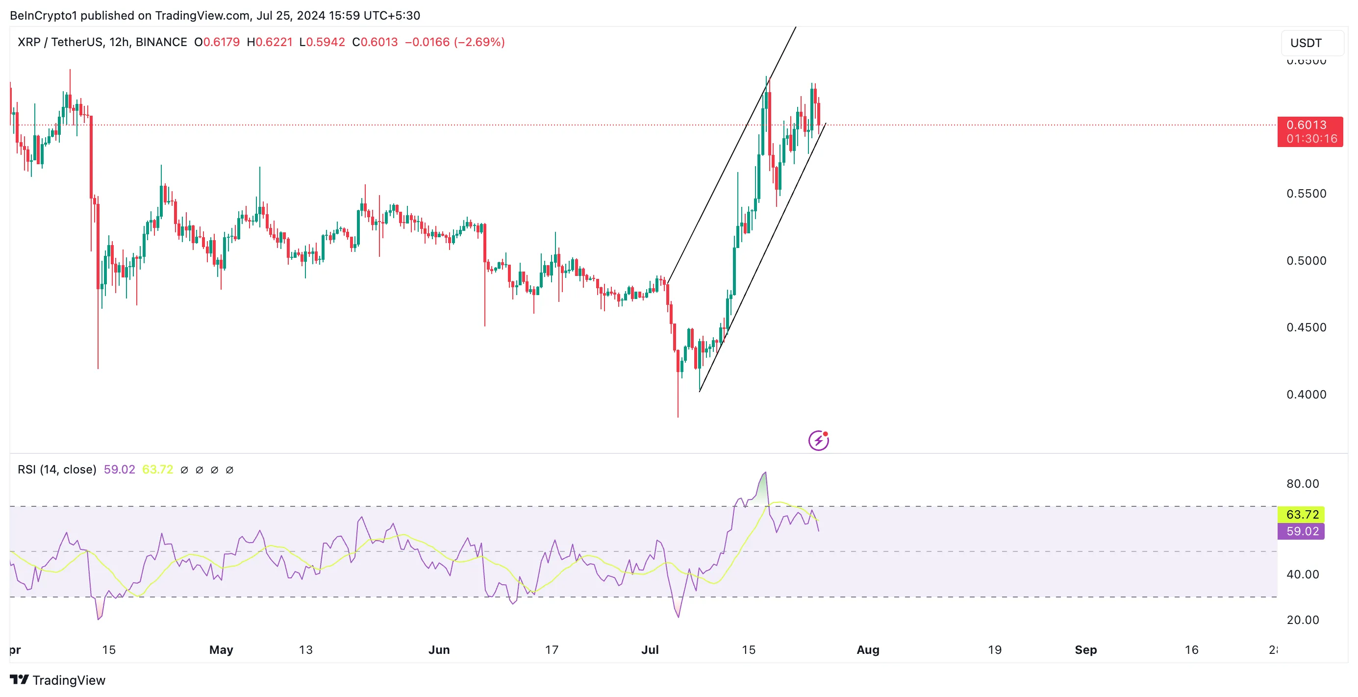 Phân tích 12 giờ của XRP. Nguồn: TradingView