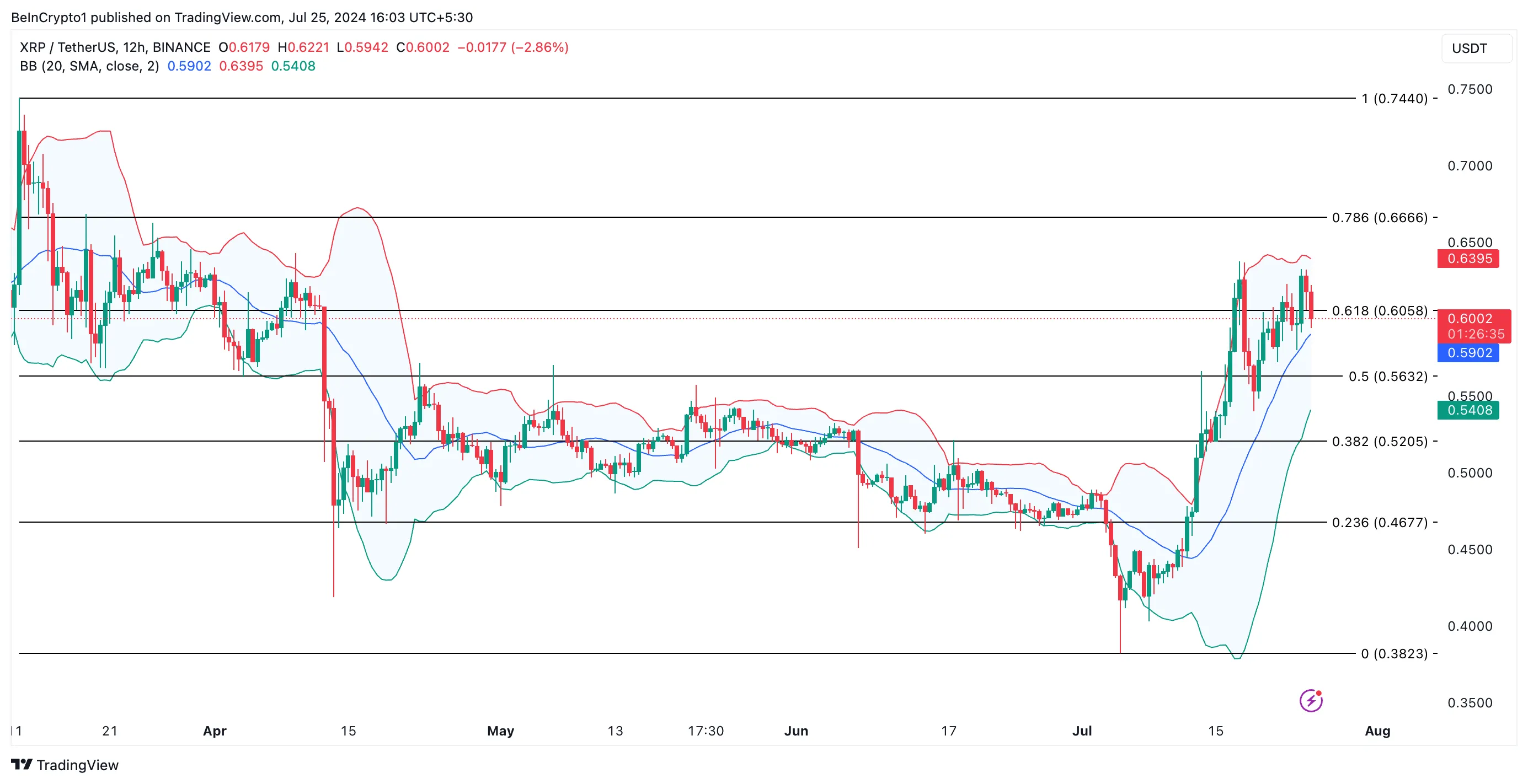 Phân tích 12 giờ của XRP. Nguồn: TradingView