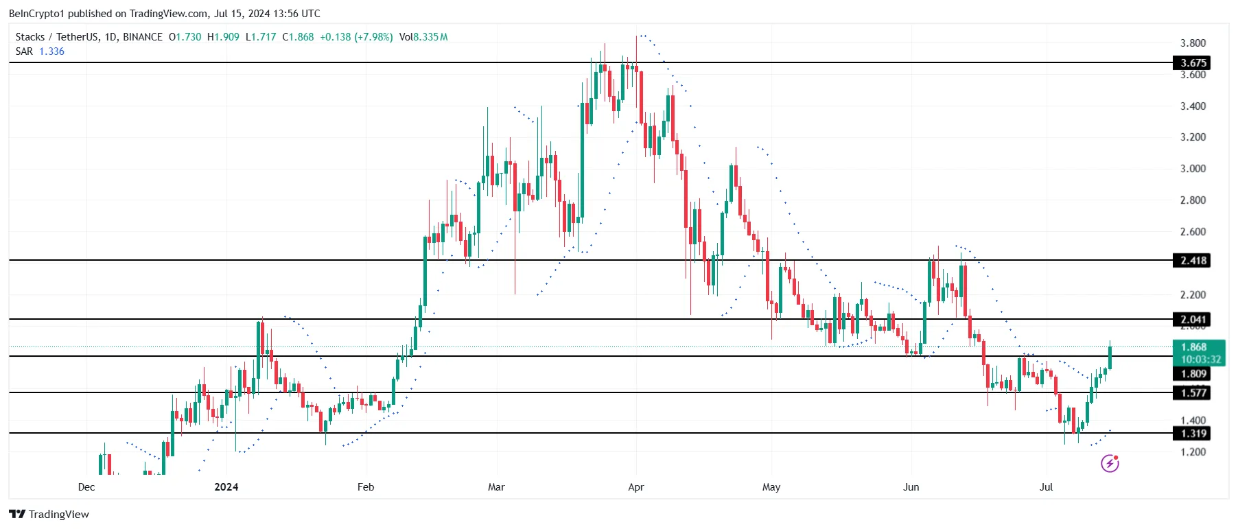 STX Price Analysis.