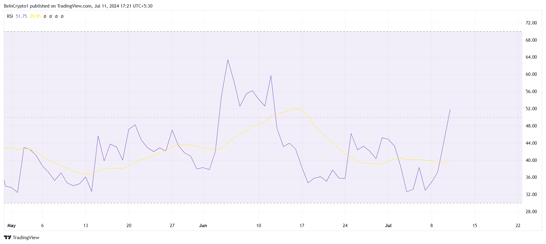 Phân tích kỹ thuật STX với RSI. Nguồn: TradingView
