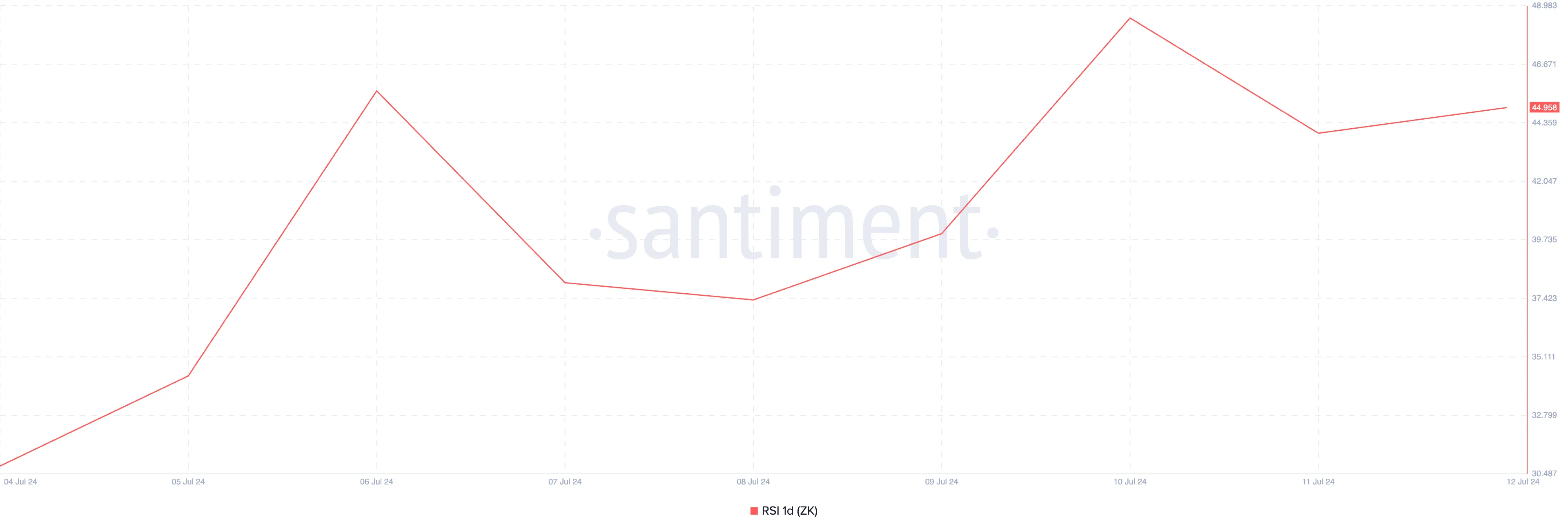 Chỉ số Sức mạnh Tương đối của ZK. Nguồn: Santiment