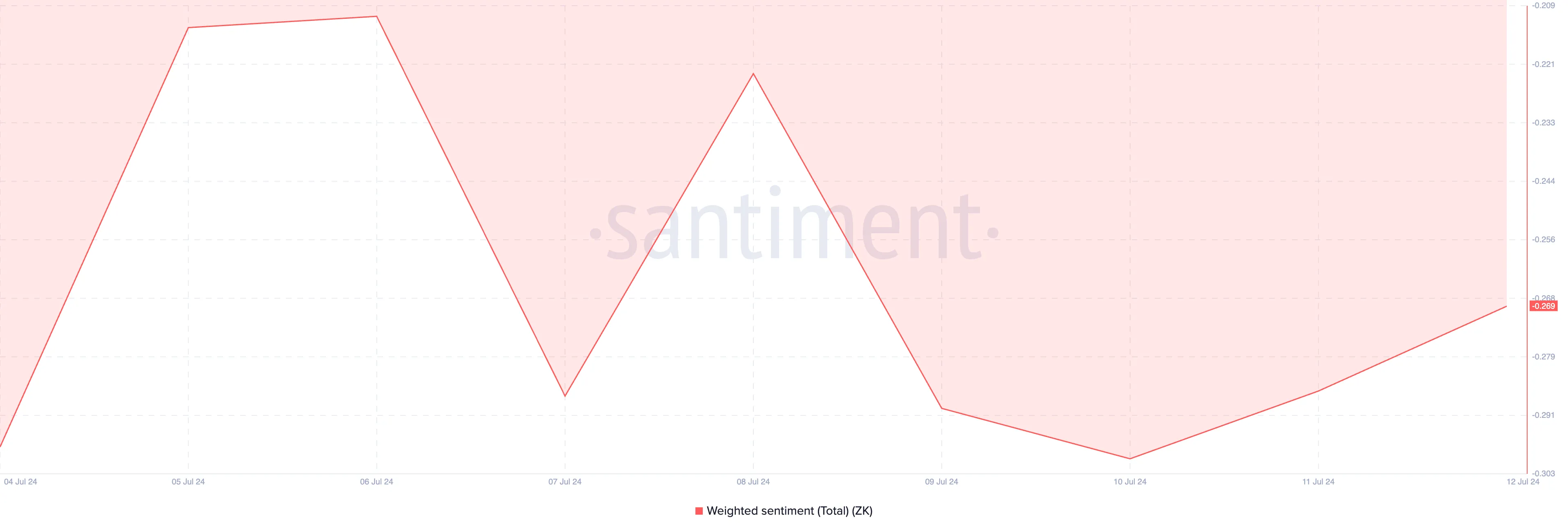Chỉ số weighted sentiment của ZK. Nguồn: Santiment