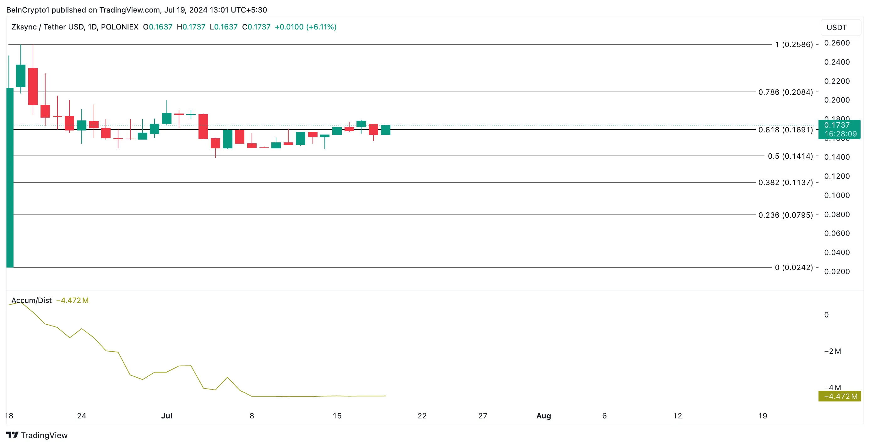 Phân tích giá ZK. Nguồn: TradingView