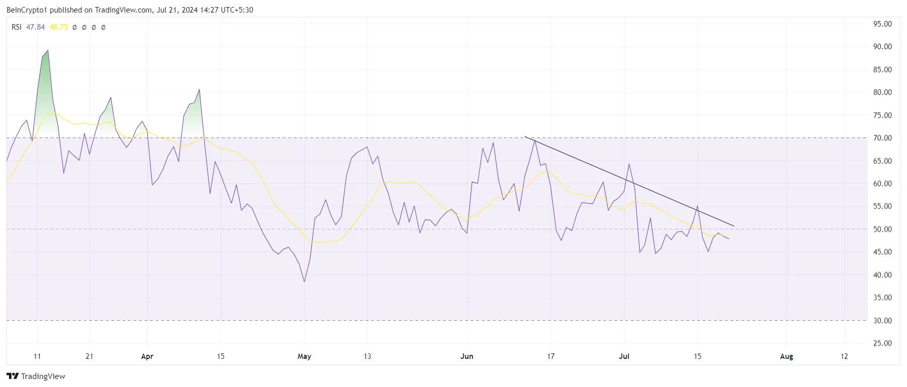 Biến động RSI của Toncoin. Nguồn: TradingView