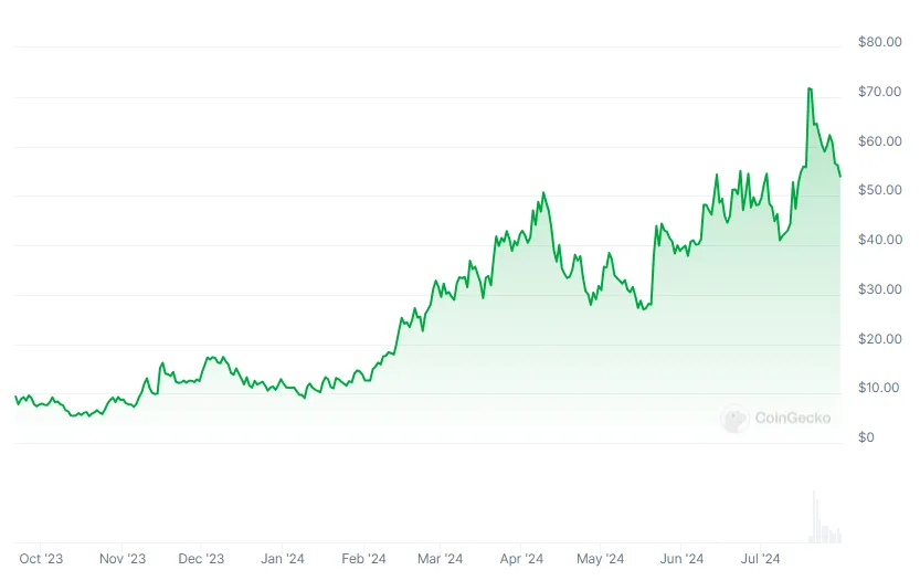 Biến động giá BANANA. Nguồn: CoinGecko