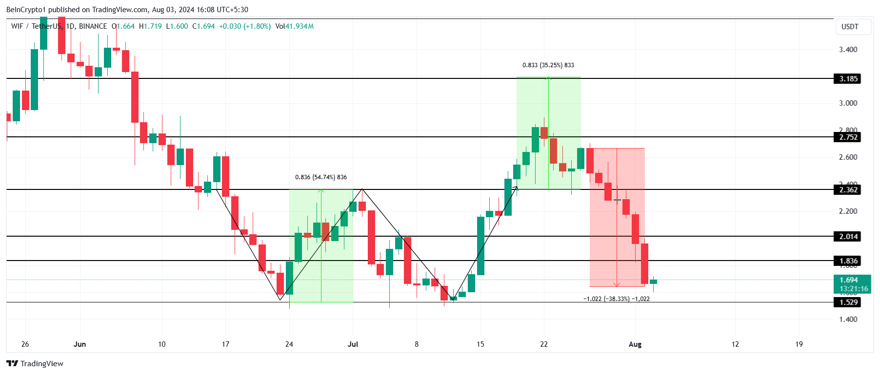 Phân tích giá WIF. Nguồn: TradingView