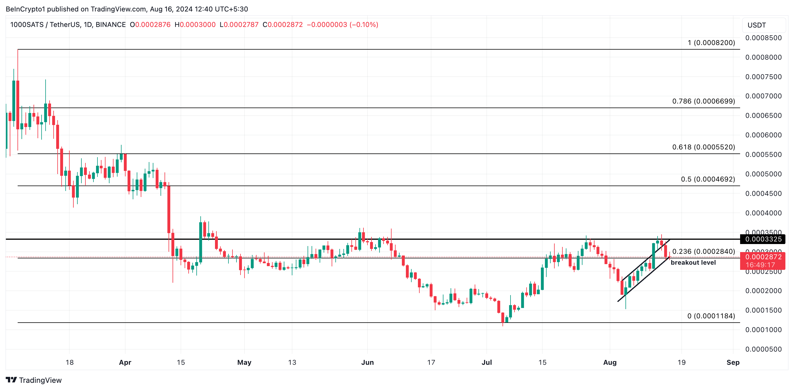 Dự đoán giá 1000SATS