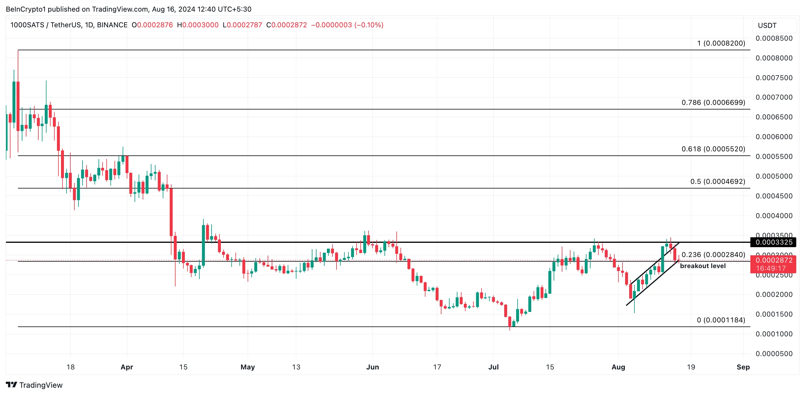 Dự đoán giá 1000SATS