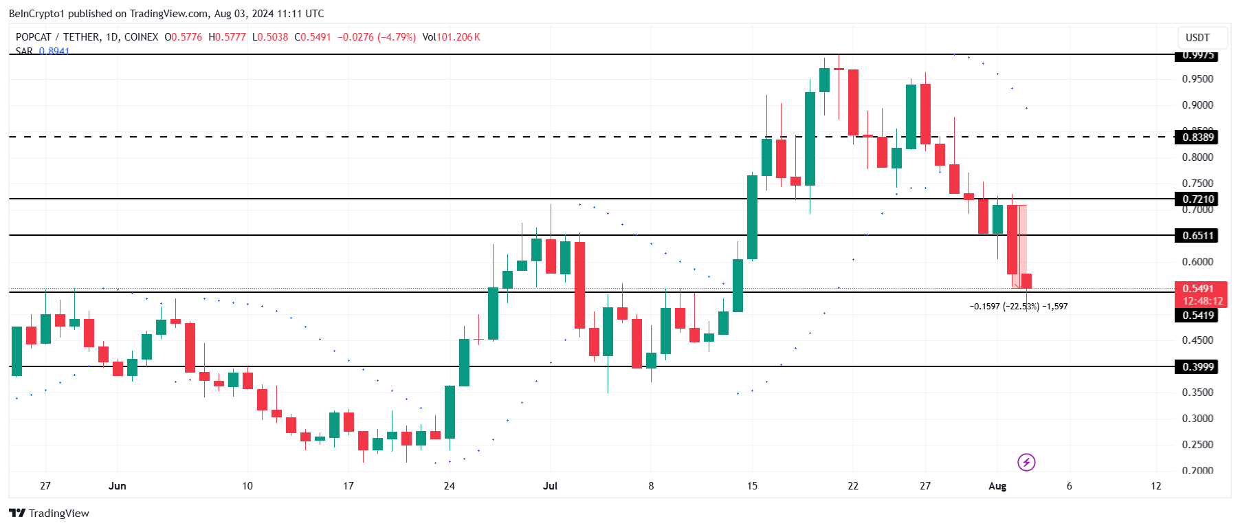 Phân tích giá POPCAT. Nguồn: TradingView