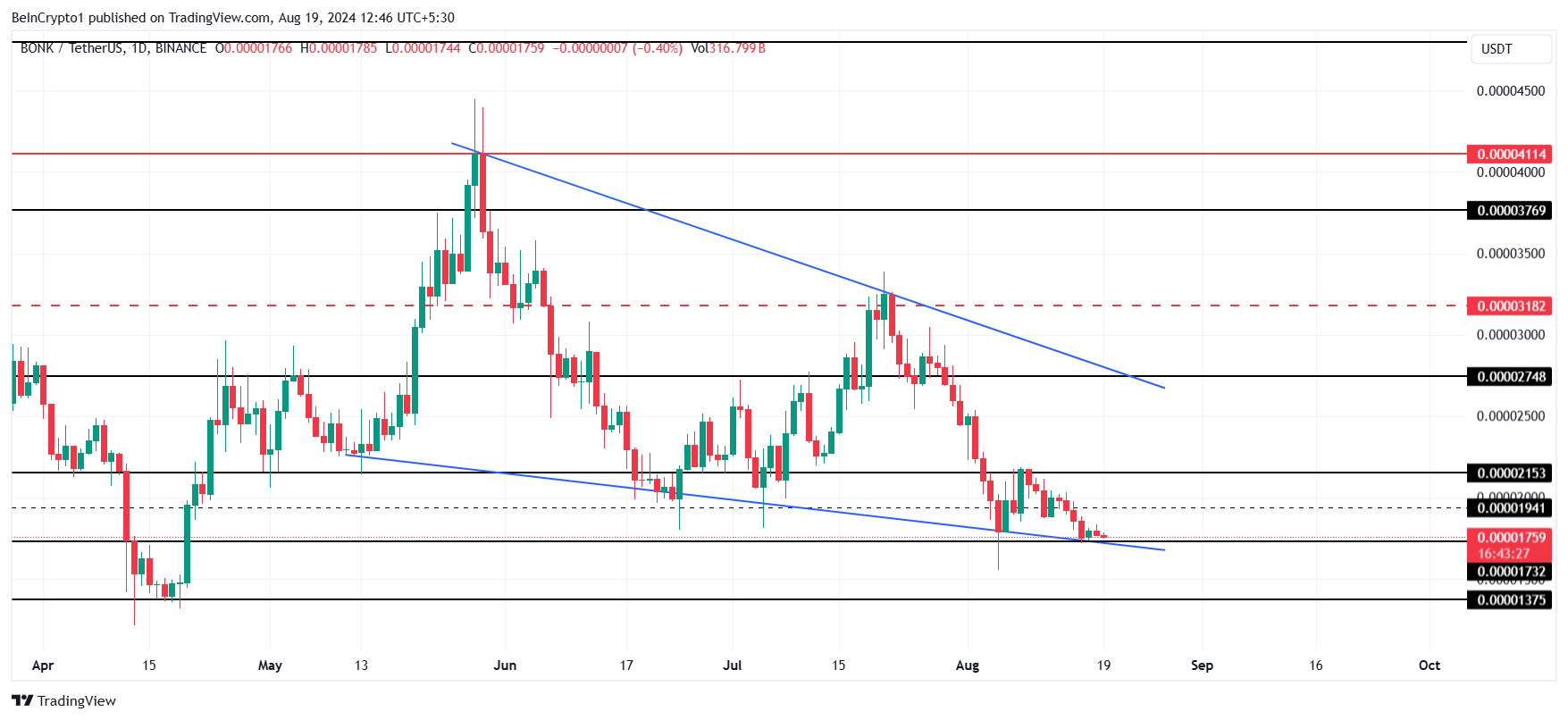 Phân tích kỹ thuật giá BONK. Nguồn: TradingView