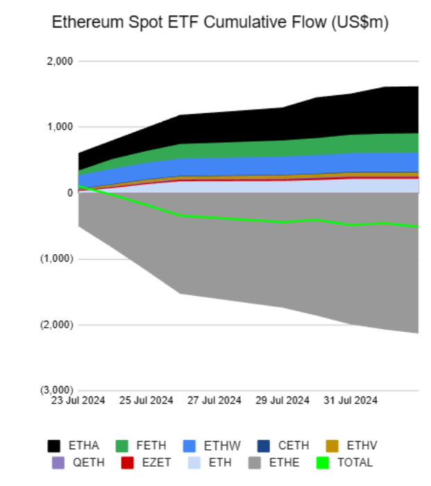 Dòng tiền của các quỹ Ethereum ETF tại Mỹ. Nguồn: farside