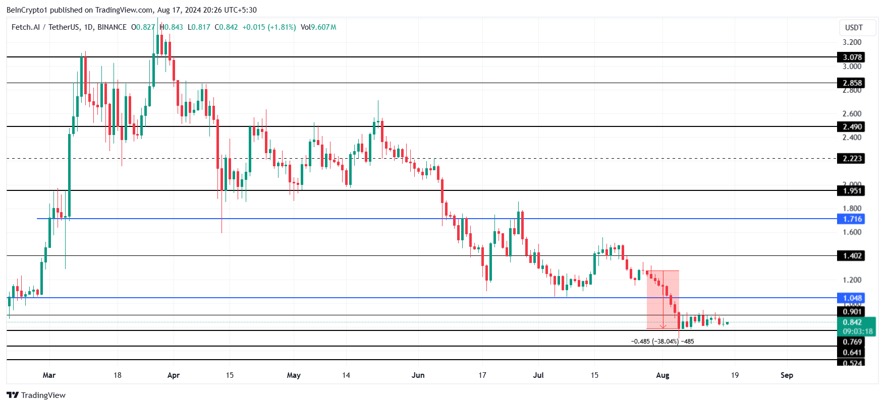 Phân tích kỹ thuật giá FET. Nguồn: TradingView