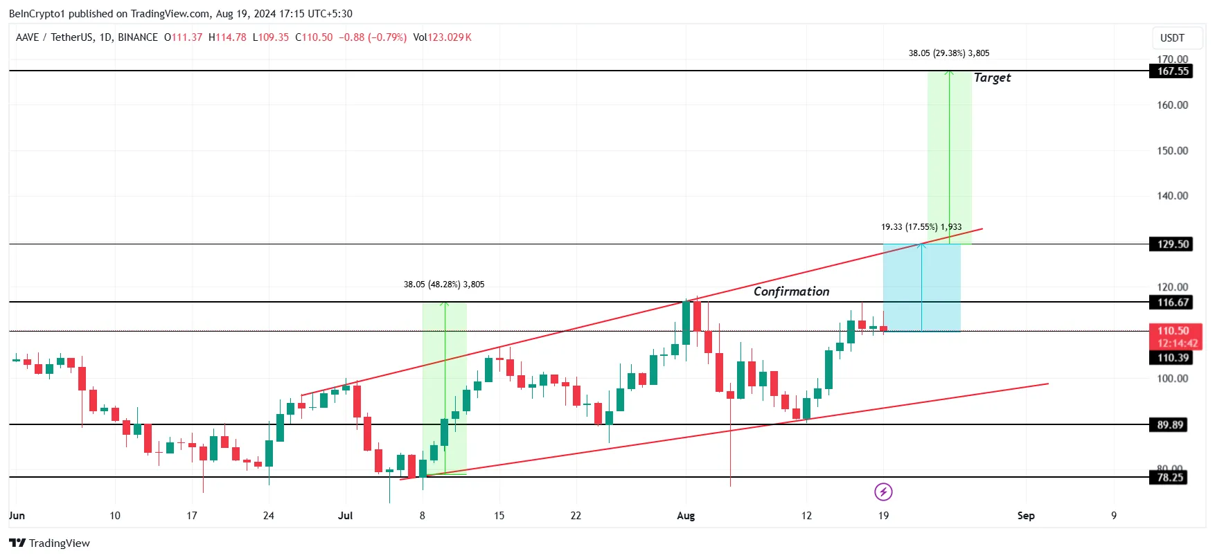 AAVE 价格分析。