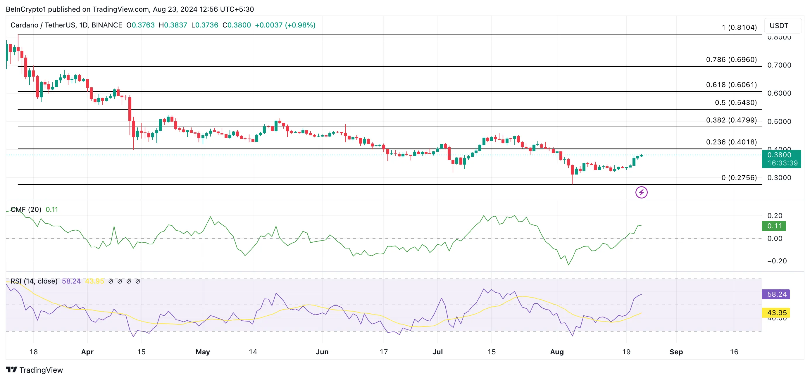 ada price prediction