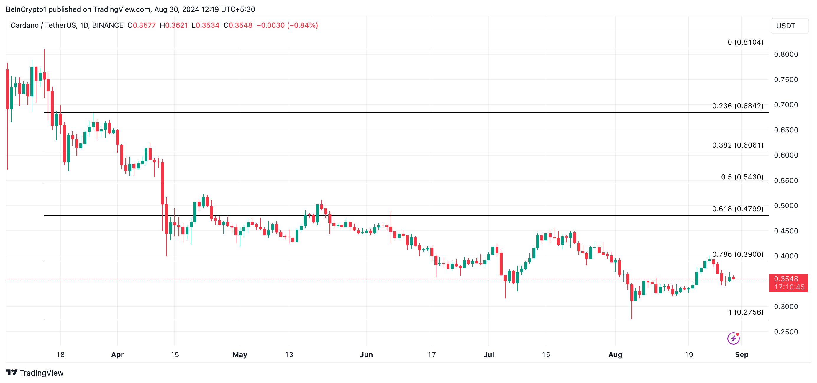 Phân tích kỹ thuật giá Cardano. Nguồn: TradingView