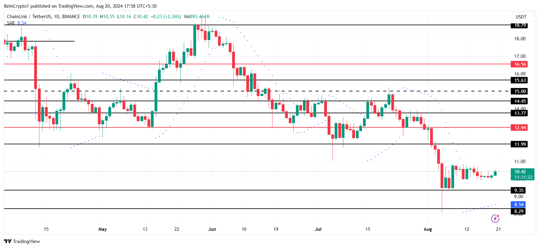 Phân tích giá Chainlink.