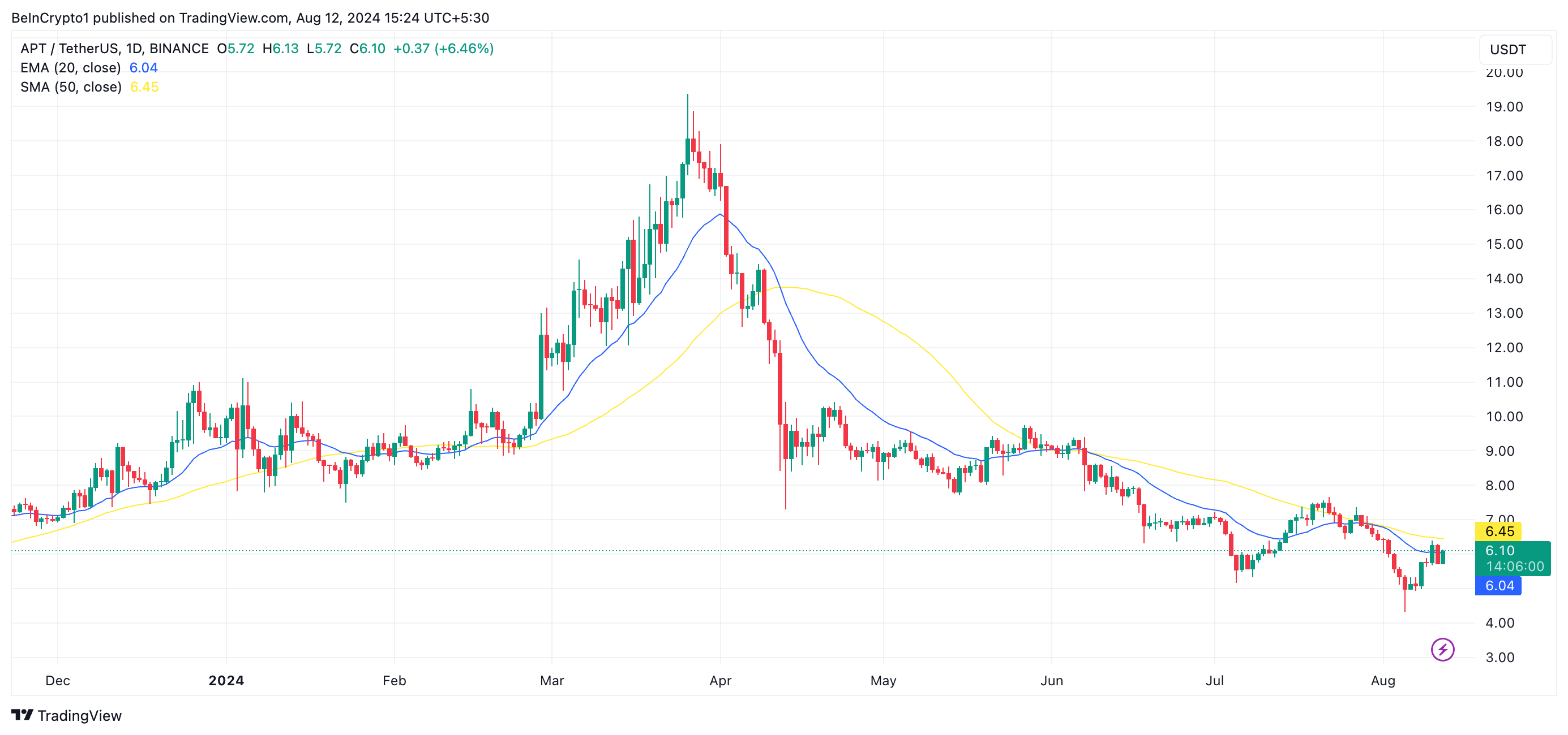 Phân tích kỹ thuật giá Aptos. Nguồn: TradingView
