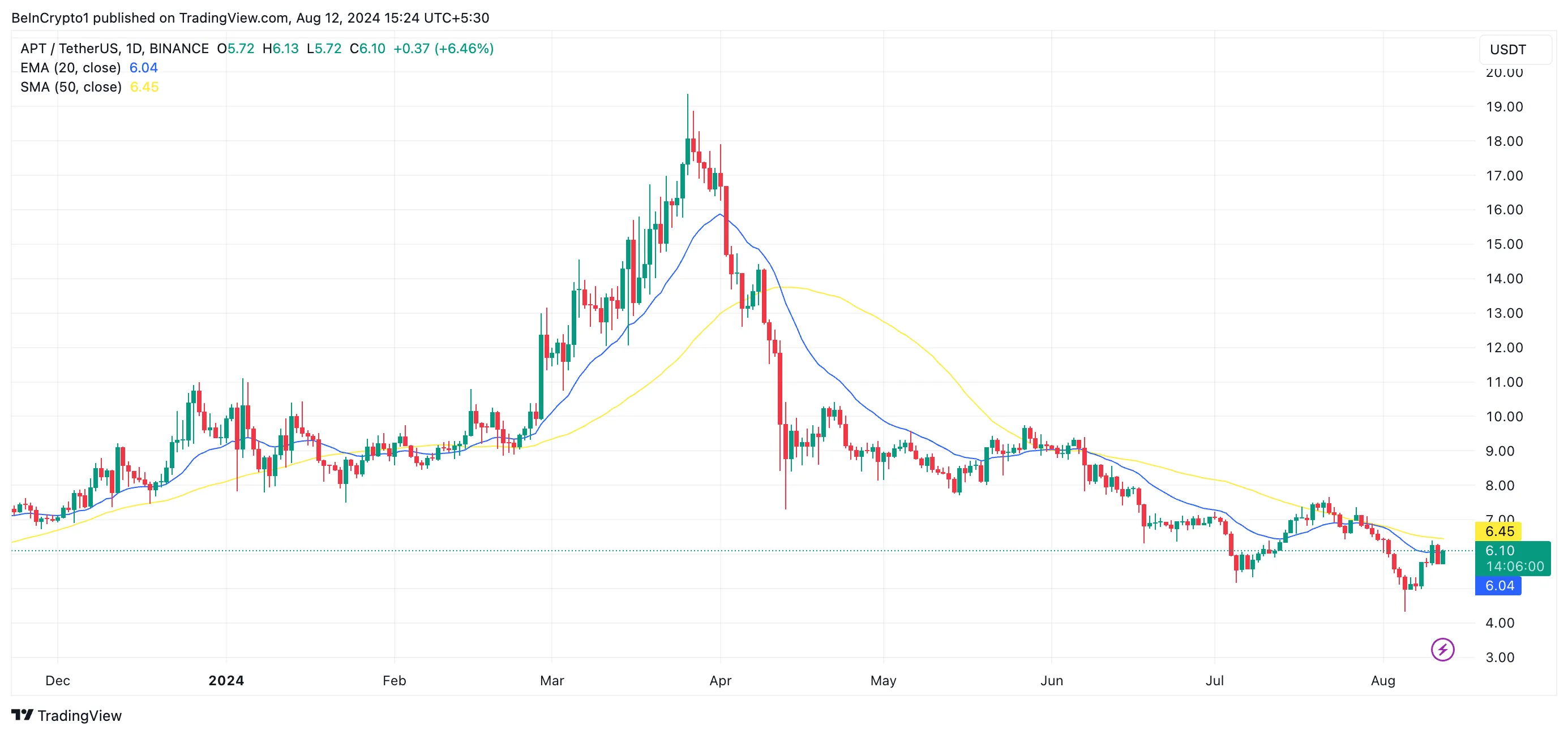 Phân tích kỹ thuật giá Aptos. Nguồn: TradingView