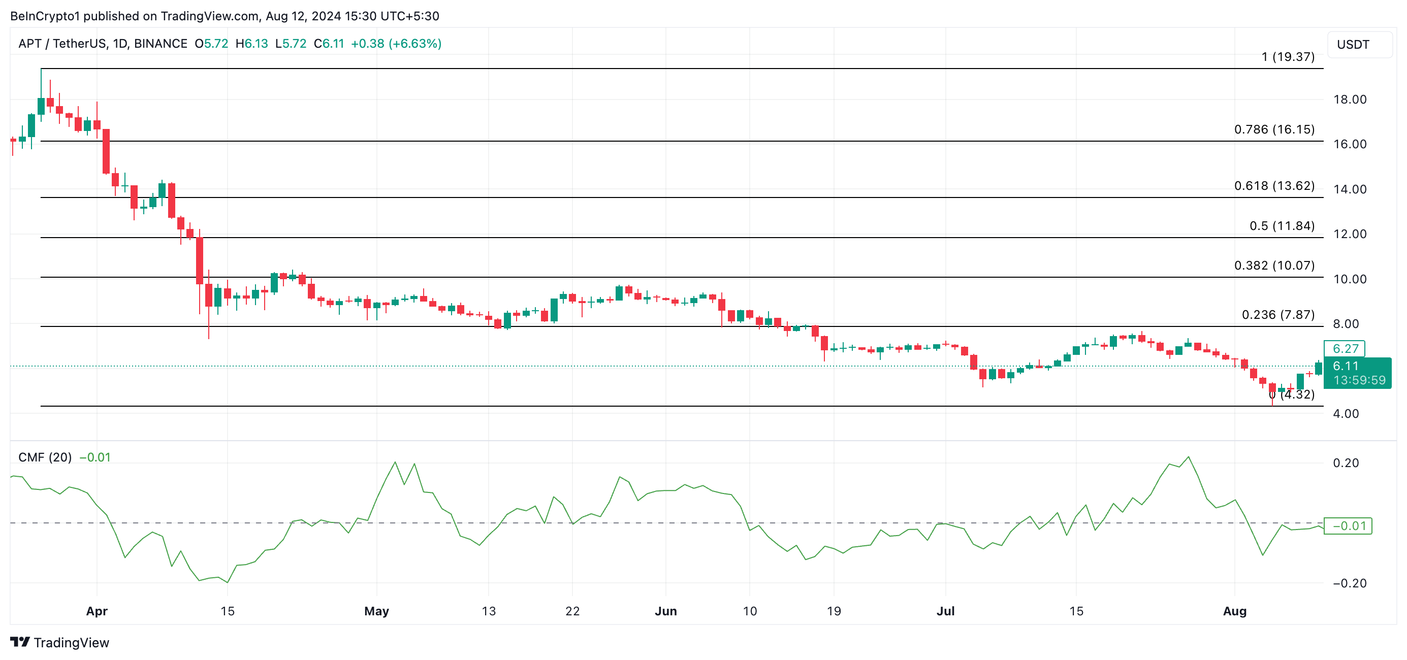 Phân tích kỹ thuật giá Aptos. Nguồn: TradingView