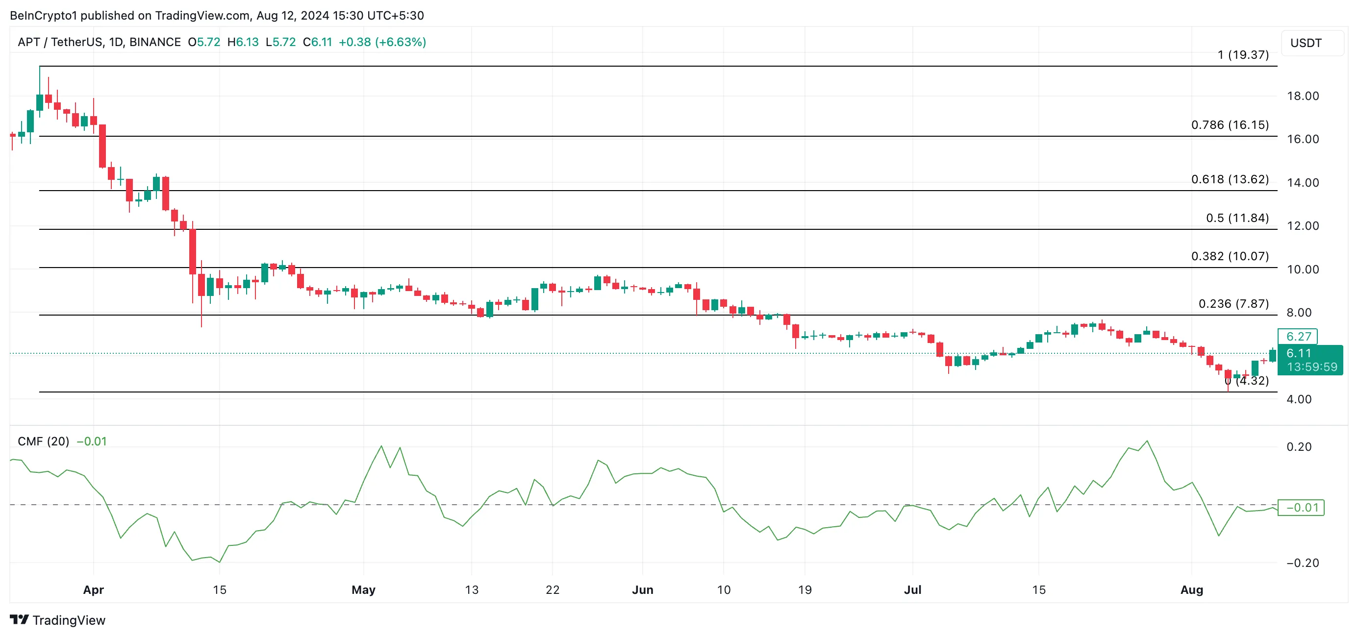 Phân tích kỹ thuật giá Aptos. Nguồn: TradingView
