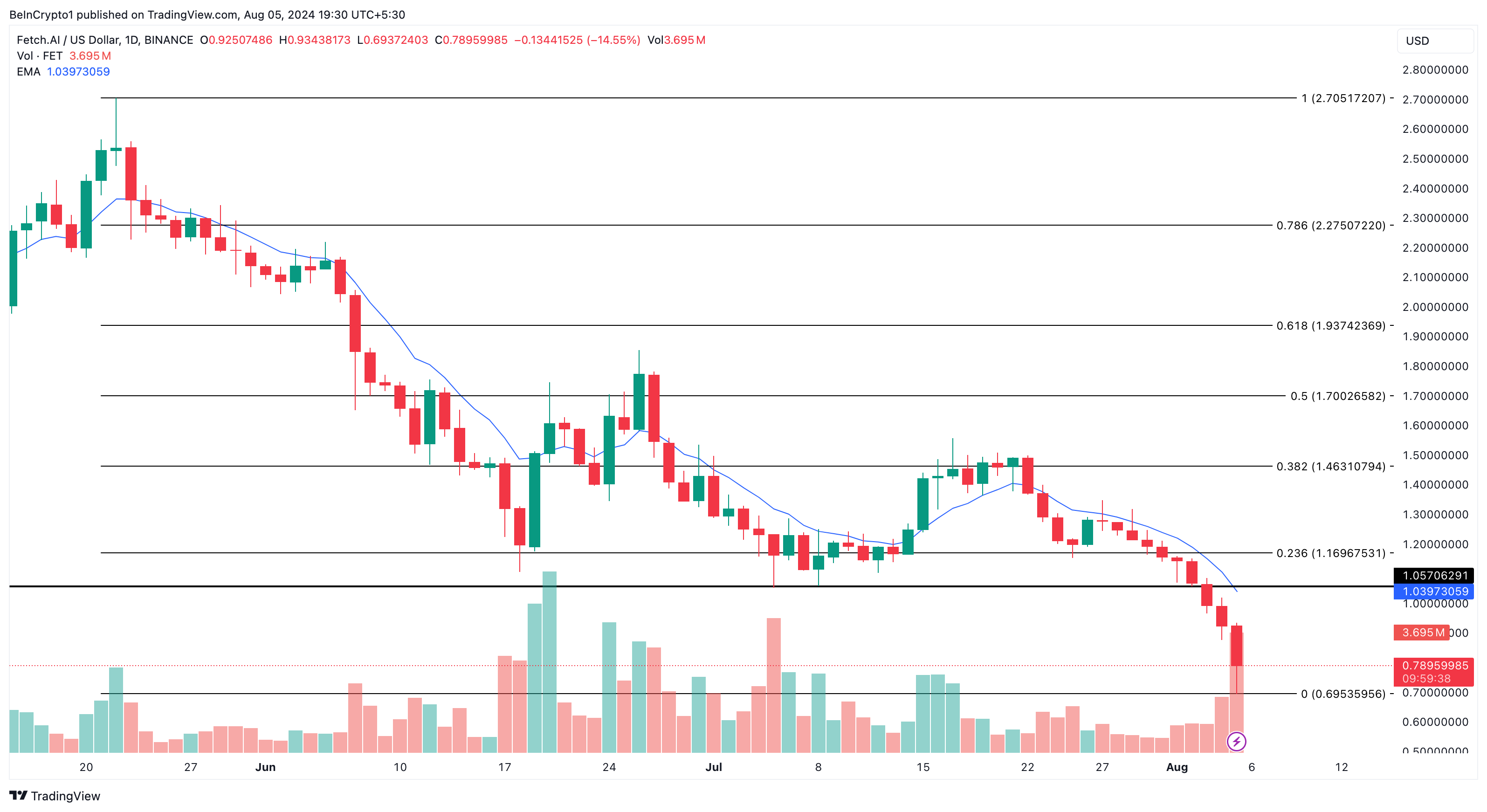 Phân tích kỹ thuật khung ngày FET. Nguồn: TradingView