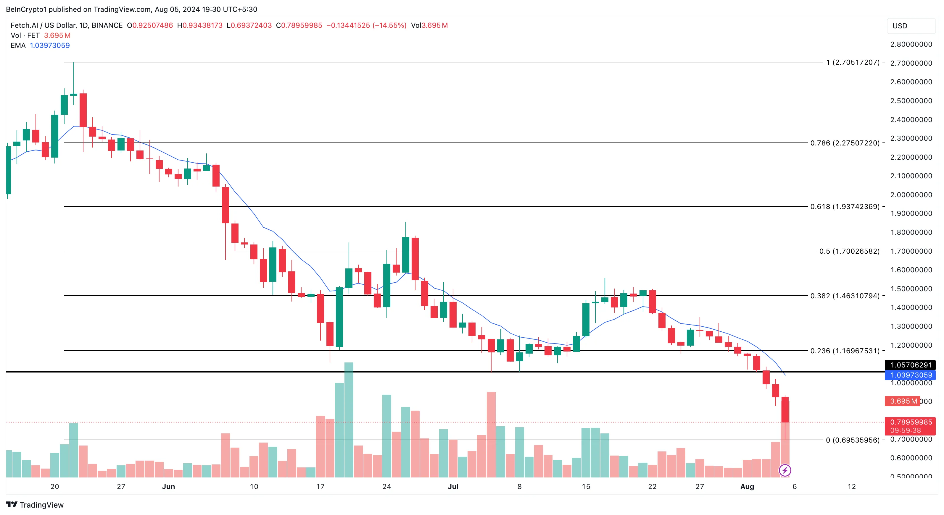 Phân tích kỹ thuật khung ngày FET. Nguồn: TradingView