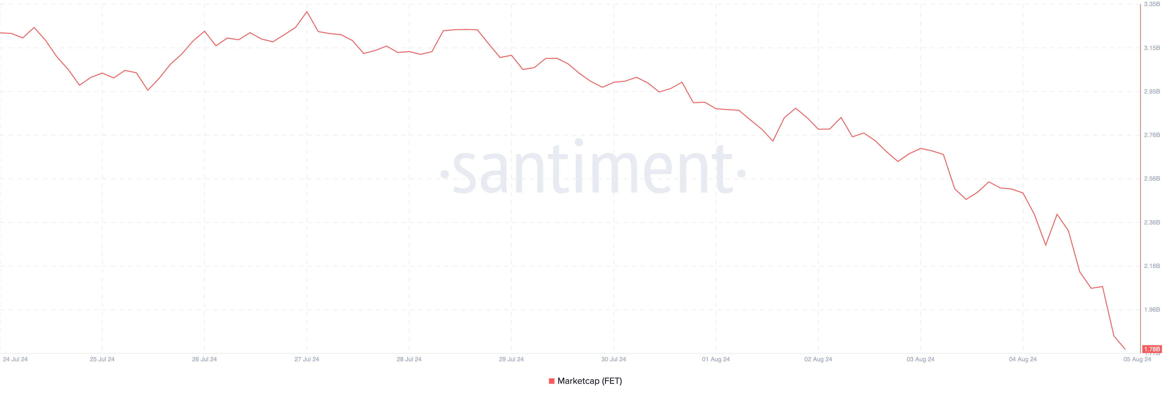 Vốn hóa thị trường FET. Nguồn: Santiment