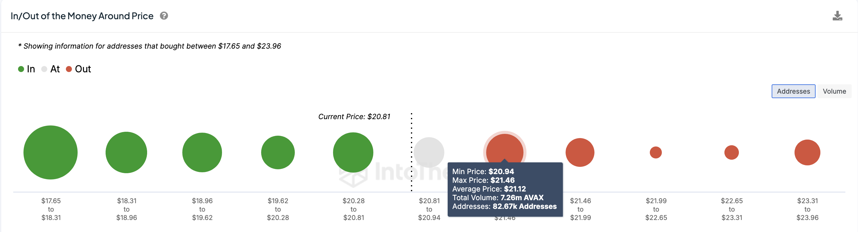 In/Out of Money Around Price Avalanche. Nguồn: IntoTheBlock