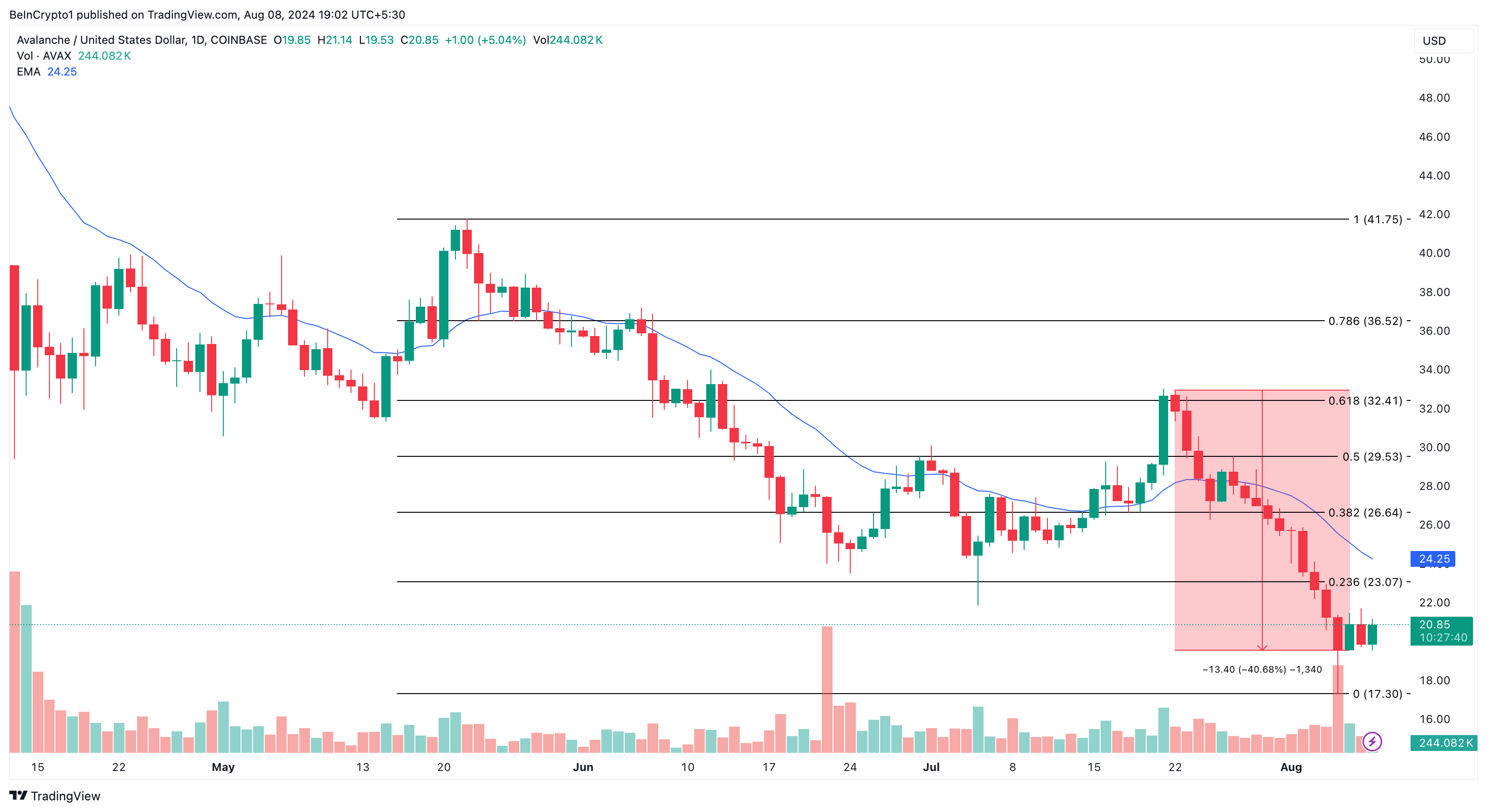 Phân tích kỹ thuật khung ngày của Avalanche. Nguồn: TradingView