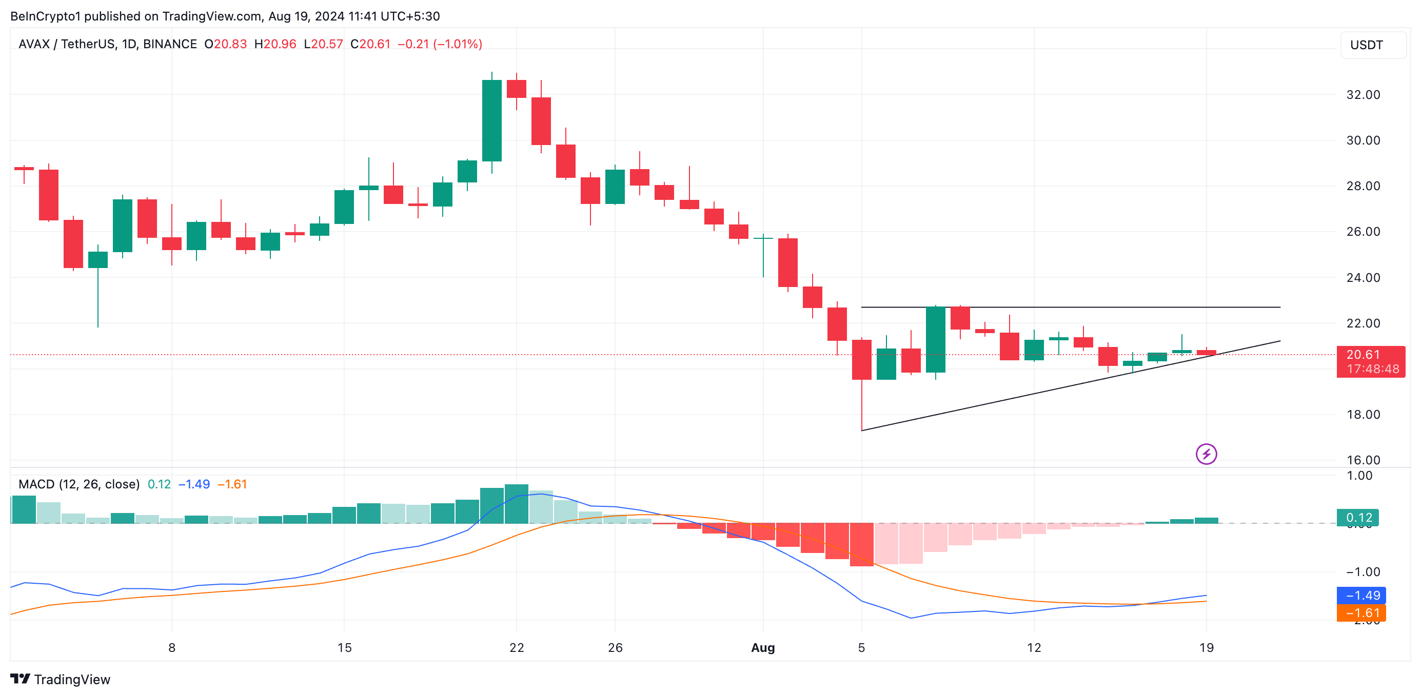 Phân tích kỹ thuật khung ngày của Avalanche. Nguồn: TradingView